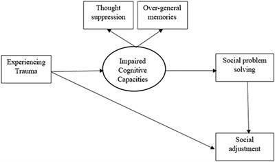 Identifying the Links Between Trauma and Social Adjustment: Implications for More Effective Psychotherapy With Traumatized Youth